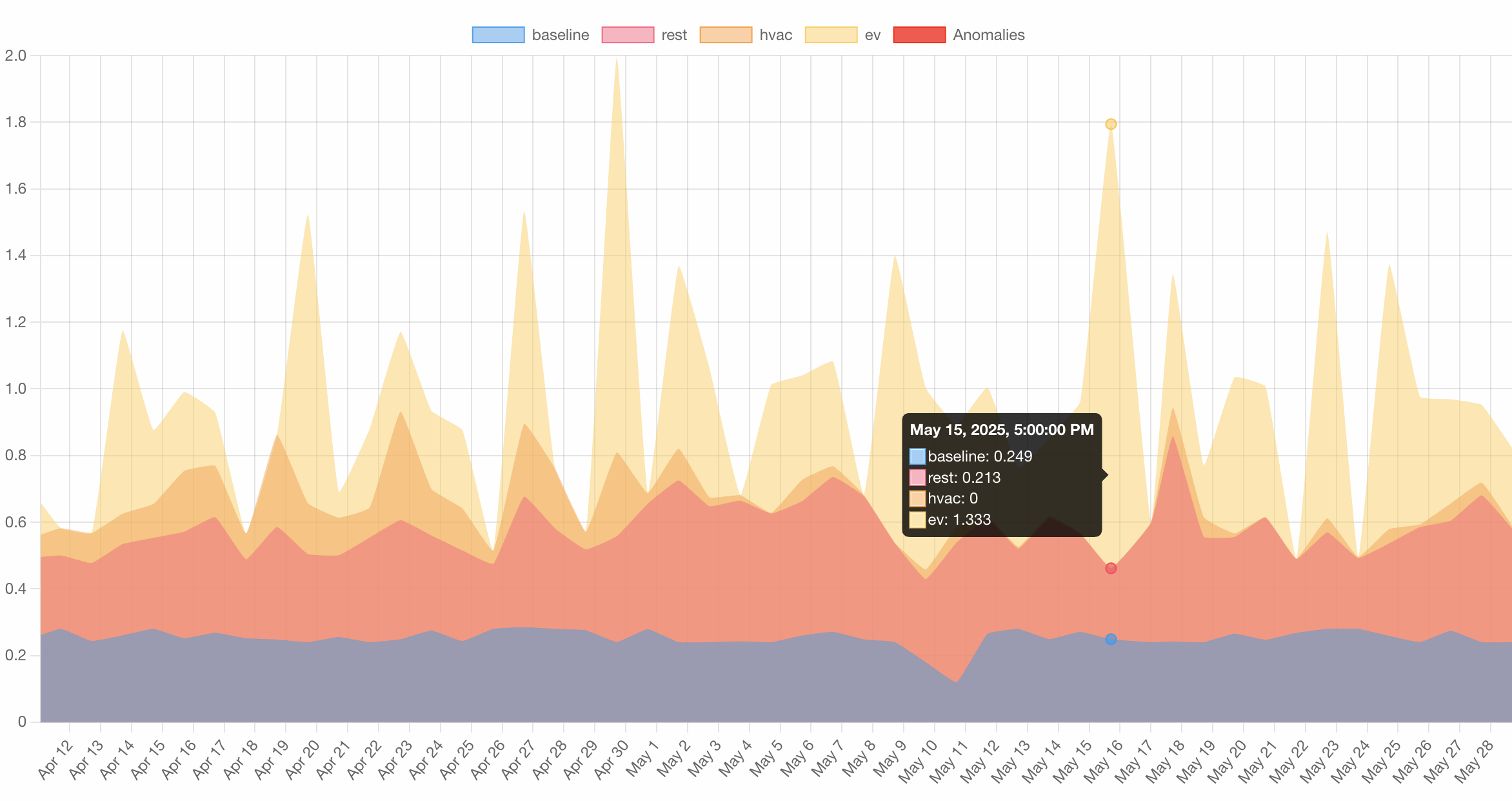 Utility data analysis