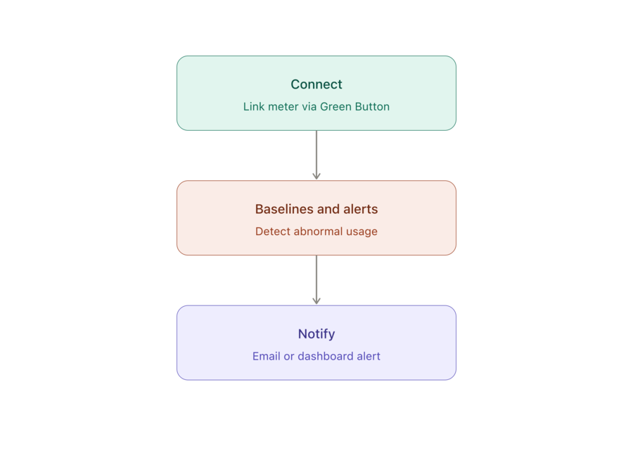From utility data to action