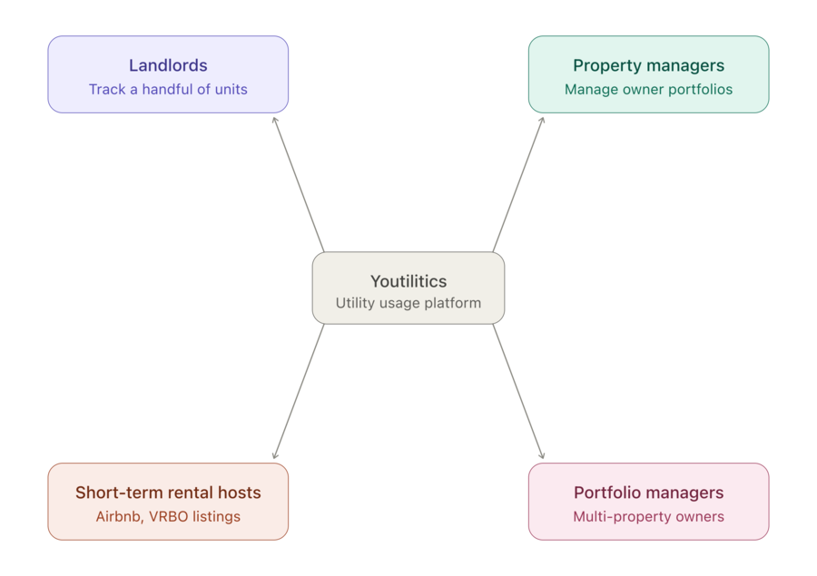 Solutions by property type