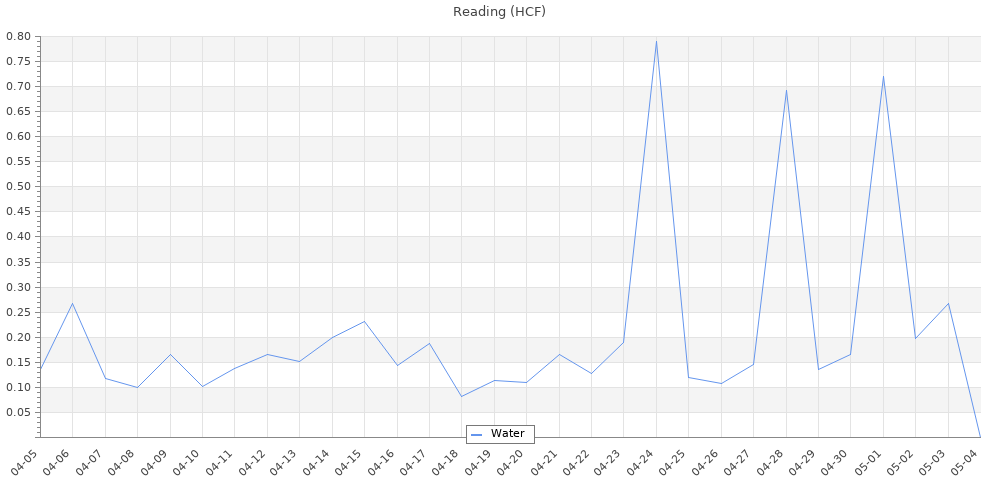Water consumption chart