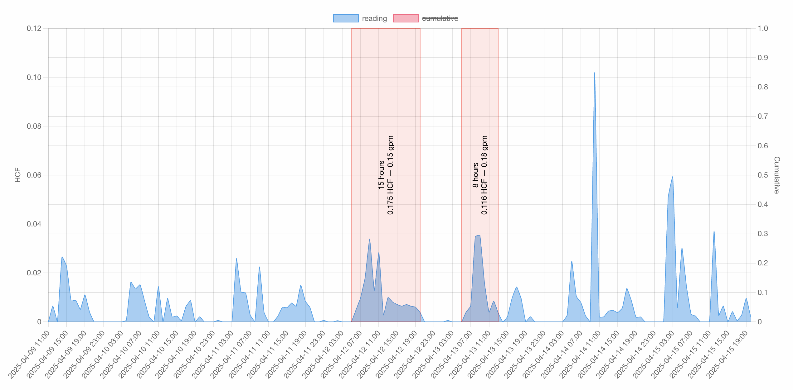 Water leak detection
