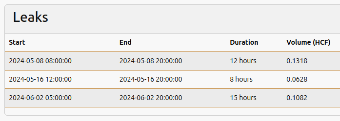 Utility data analysis